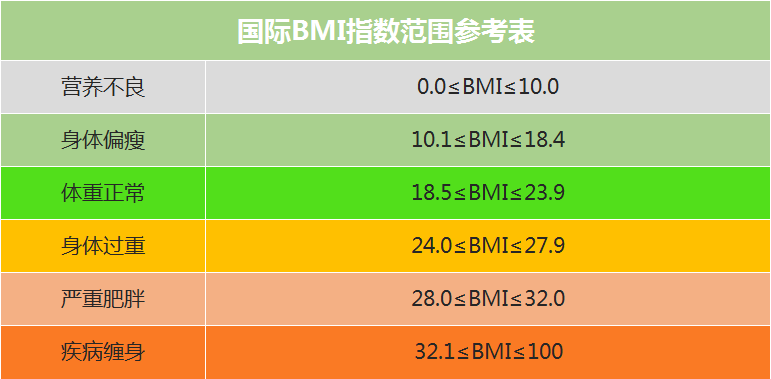 BMI指数参考标准