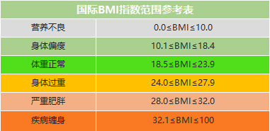 BMI指数参考标准