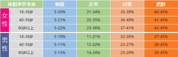体脂率参考标准
